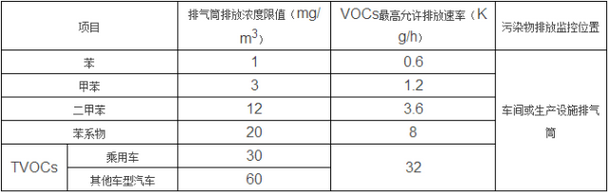 排气筒VOCs排放限值